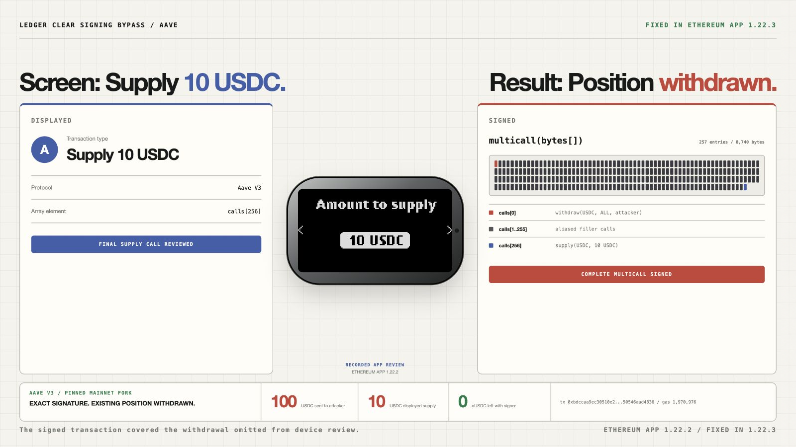 Aave Clear Signing bypass: a 10 USDC supply displayed while an existing position is withdrawn