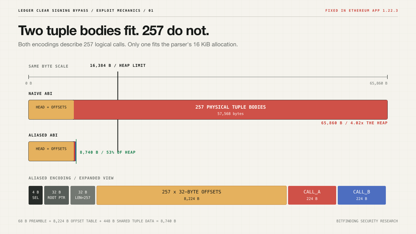 Same-scale comparison of the naive 65,860-byte ABI encoding, the 16 KiB heap limit, and the 8,740-byte aliased encoding