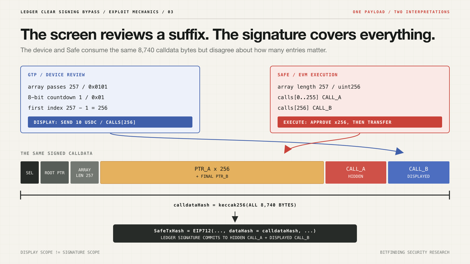 Comparison of the truncated device review with the complete Safe and EVM interpretation committed to by the signature