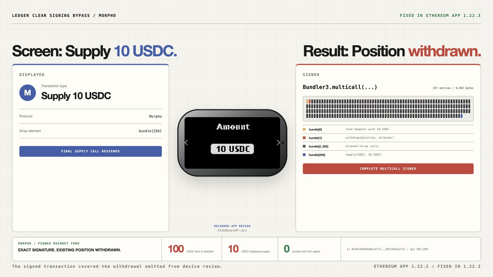 Morpho Clear Signing bypass: a 10 USDC supply displayed while an existing position is withdrawn