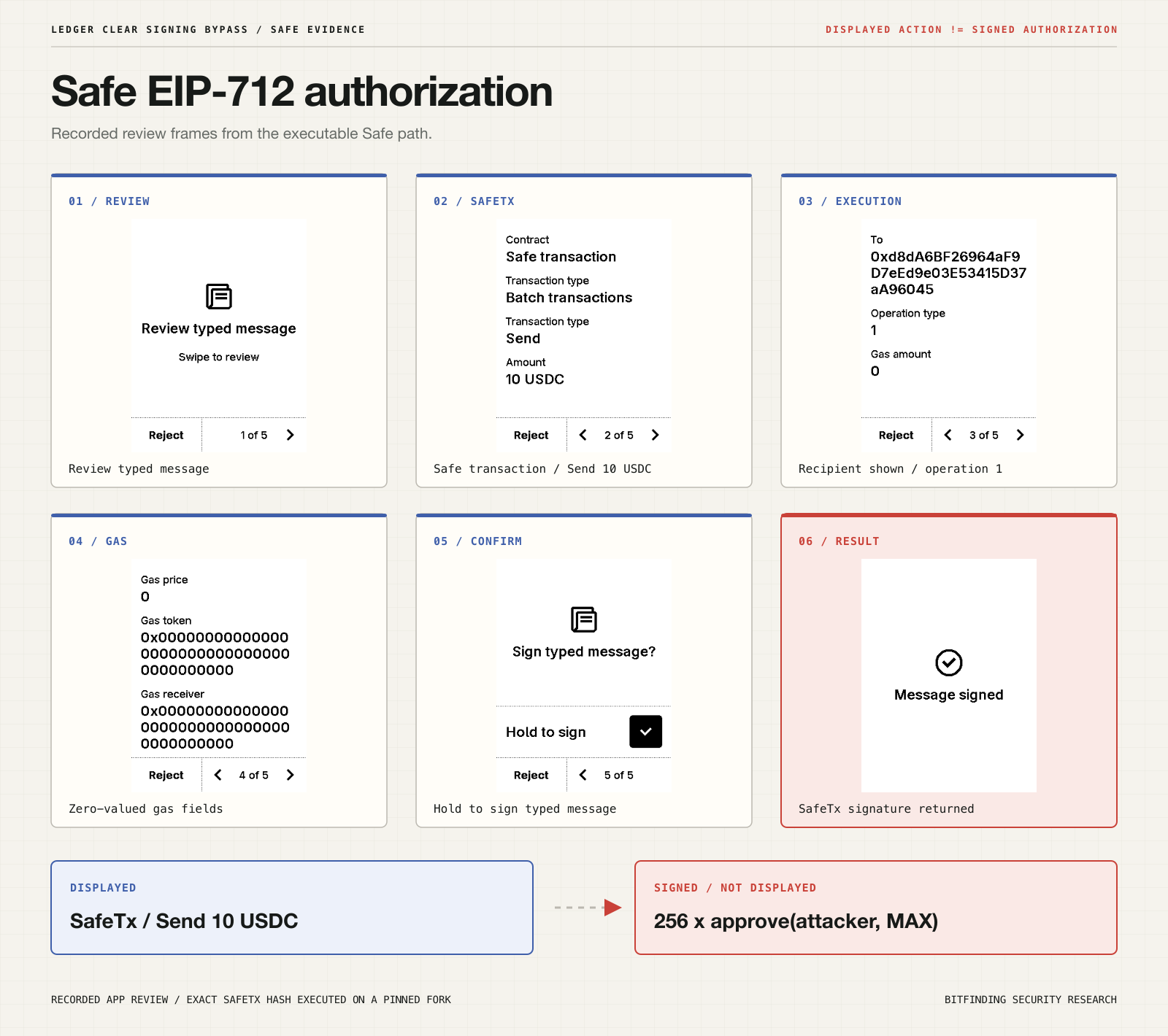 Actual Safe EIP-712 review sequence from the executable LEDGER_CLEAR_SIGNING_BYPASS proof of concept