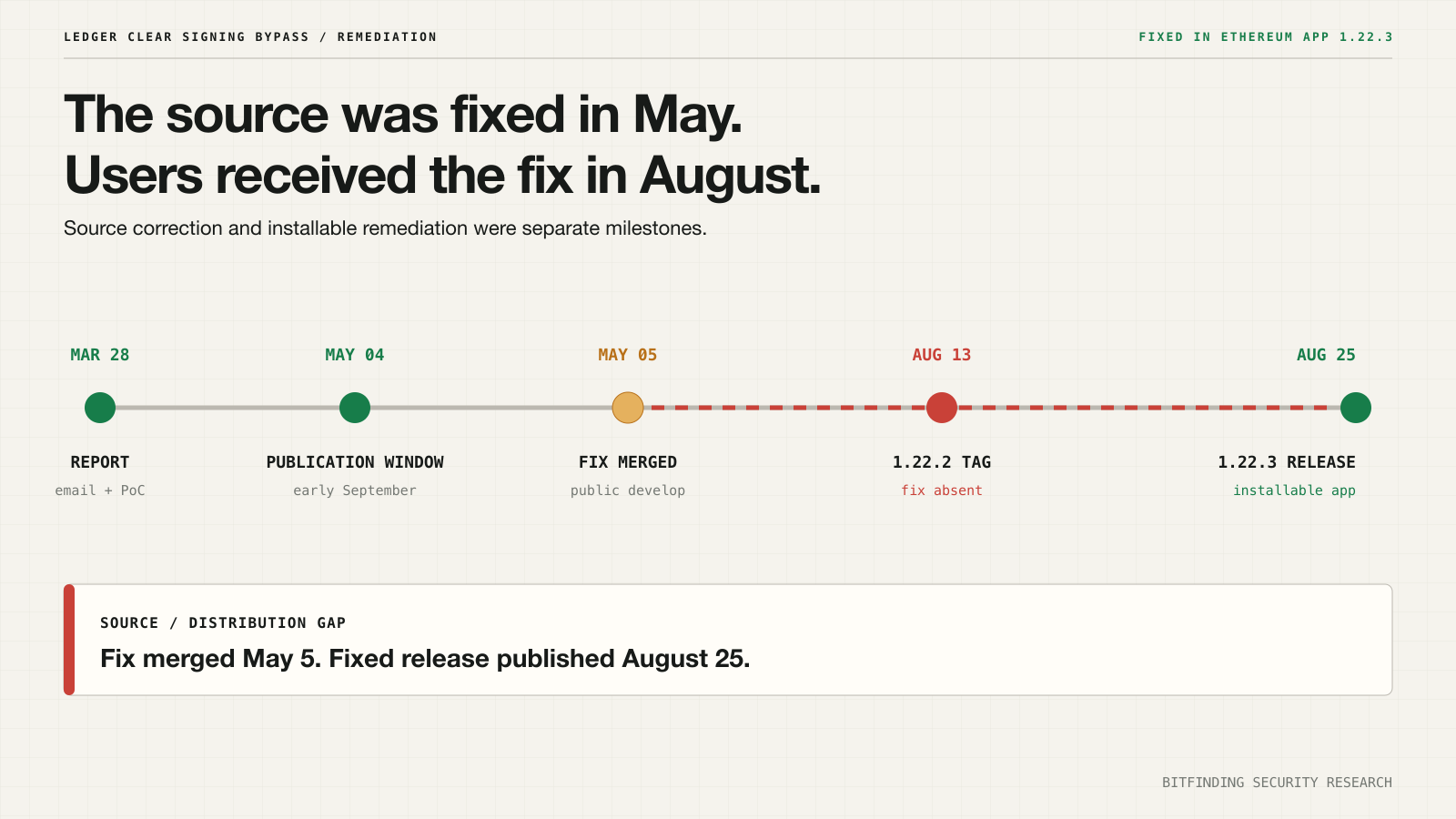 Remediation timeline showing the March report, May source correction, vulnerable 1.22.2 tag, and fixed 1.22.3 release